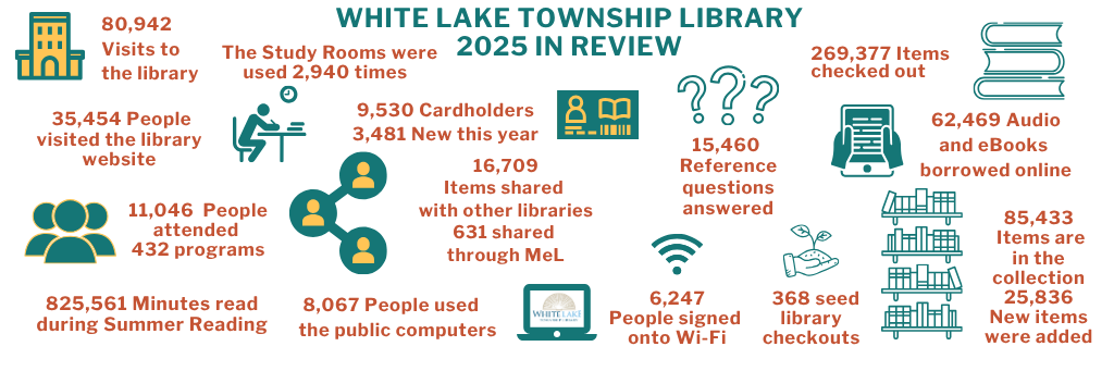 Graphic reading White Lake Township Library 2025 in Review and statistics as follows: 80,942 visits to the library. 269,377 items checked out. 825,561 minutes read during Summer Reading. 62,469 Audio and eBooks borrowed online. The Study Rooms were used 2,940 times. 85,433 items are in the collection. 25,836 new items were added. 11,046 people attended 432 programs. 368 seed library checkouts. 9,530 cardholders. 3,481 new this year. 15,460 reference questions answered. 16,709 items shared with other libraries. 631 shared through MeL. 6,247 people signed onto Wi-Fi. 8,067 people used the public computers. 35,454 people visited the library website.