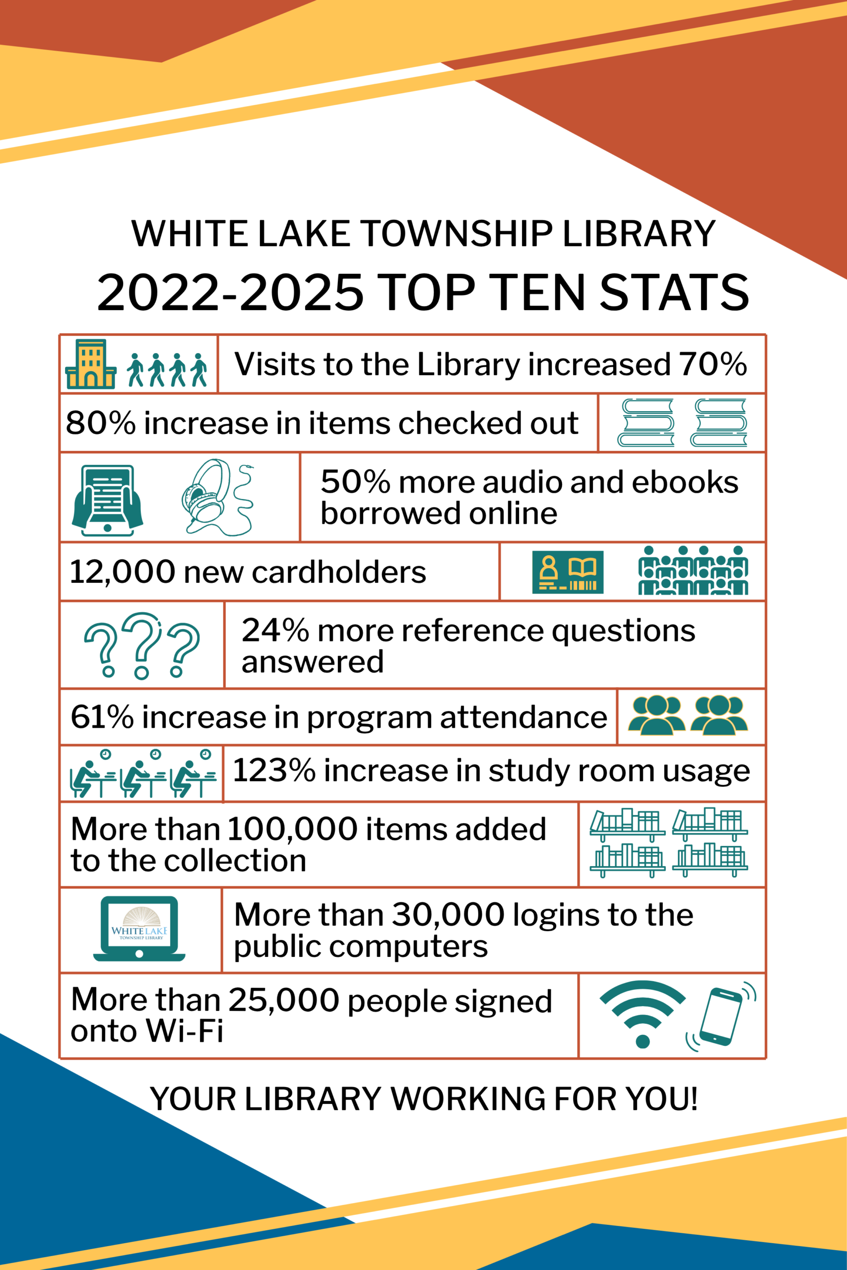 White Lake Township Library 2022-2025 Top Ten Stats Visits to the Library increased 70% 80% increase in items checked out 50% more audio and ebooks borrowed online 12,000 new cardholders 24% more reference questions answered 61% increase in program attendance 123% increase in study room usage More than 100,000 items added to the collection More than 30,000 logins to the public computers More than 25,000 people signed onto Wi-Fi